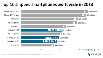Apple domina a lista dos celulares mais vendidos do mundo em 2023; veja o ranking