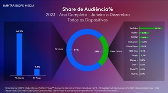 YouTube foi plataforma de vídeo mais vista em 2023 no Brasil, diz pesquisa